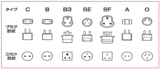 コンセントの形状と変換プラグ